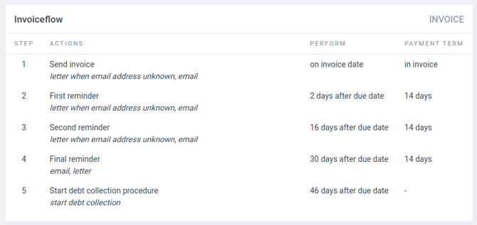flow_INVOICE_EN