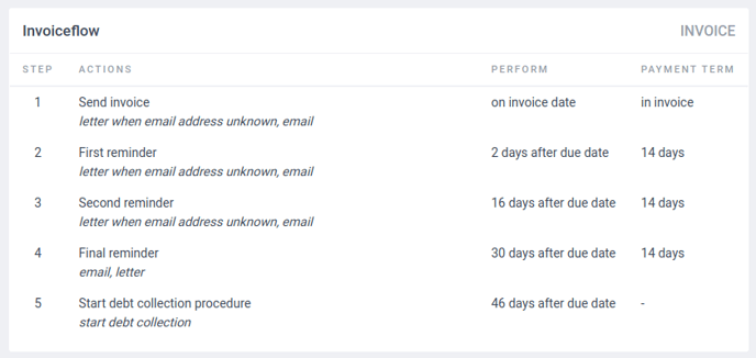 flow_INVOICE_EN